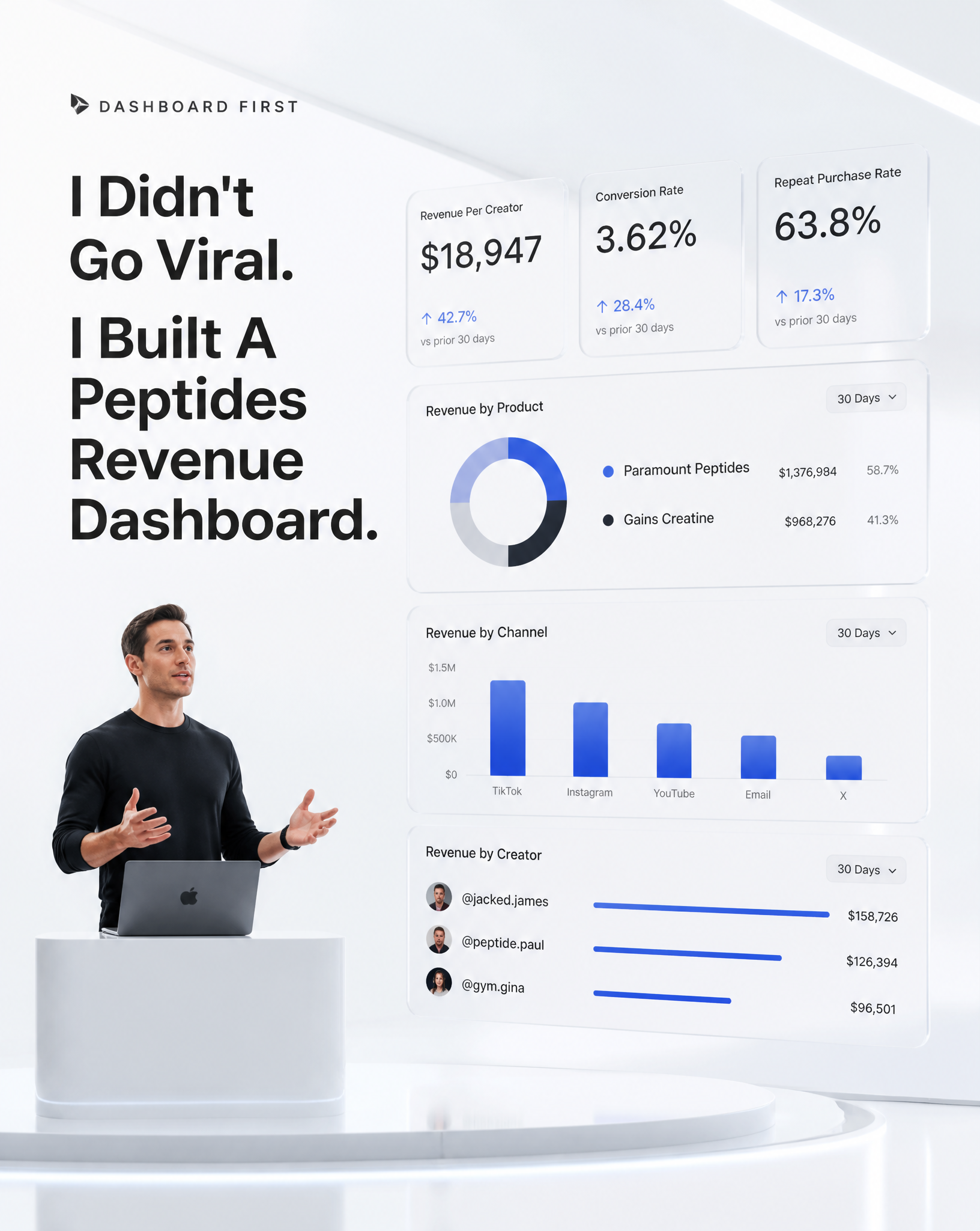 Create a premium LinkedIn thought leadership image.Topic:Dashboard First Peptides Revenue…