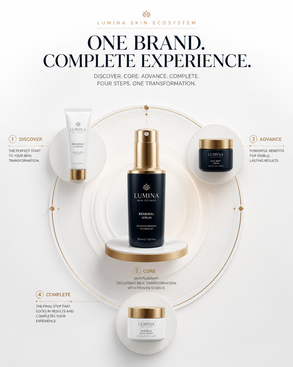 BRAND ECOSYSTEM POSTER SYSTEMCreate a premium commercial visual framework called:"BRAND E…